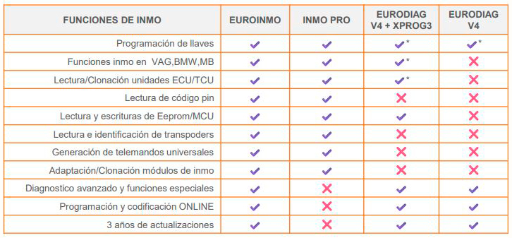 Funciones del equipo de diagnosis Euroinmo